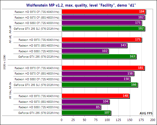 Тест ATI Radeon HD 5970 CrossFireX и NVIDIA GeForce GTX 295 SLI